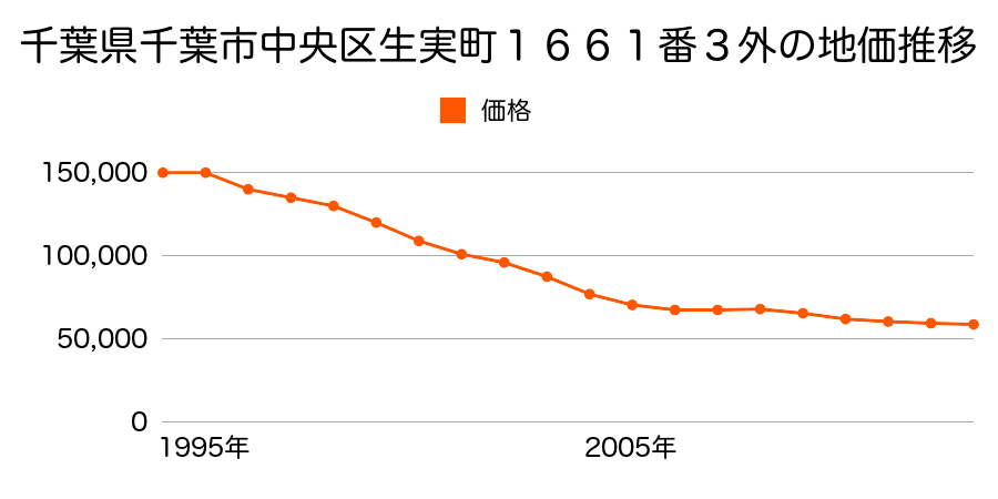 千葉県千葉市中央区生実町１６８６番４の地価推移のグラフ
