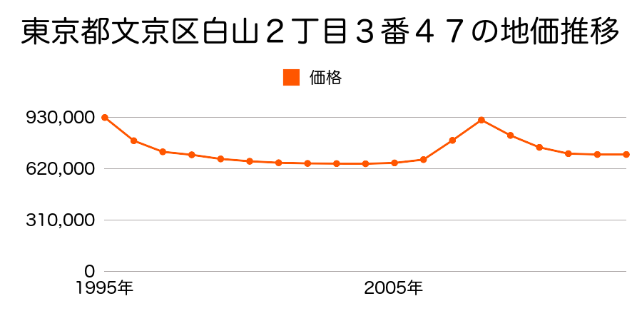 東京都文京区本駒込２丁目２０番１０の地価推移のグラフ
