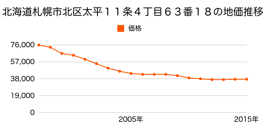 北海道札幌市北区太平１１条４丁目６３番１８の地価推移のグラフ
