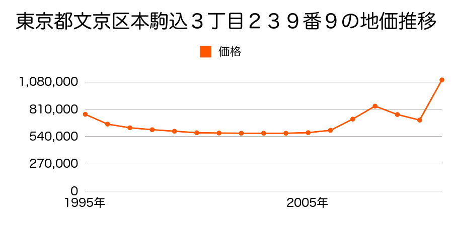 東京都文京区千石４丁目３１５番２５の地価推移のグラフ
