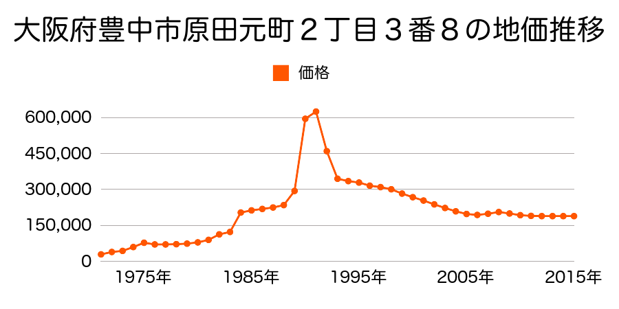 大阪府豊中市永楽荘１丁目１０４番１０の地価推移のグラフ