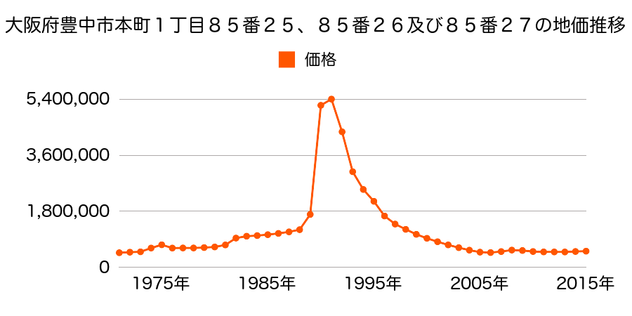 大阪府豊中市本町１丁目１０７番６外の地価推移のグラフ