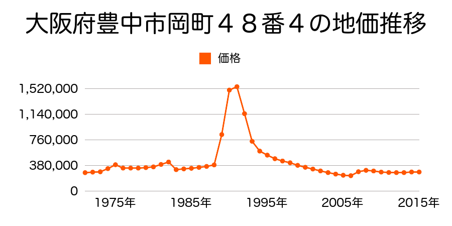 大阪府豊中市岡町４８番１３の地価推移のグラフ