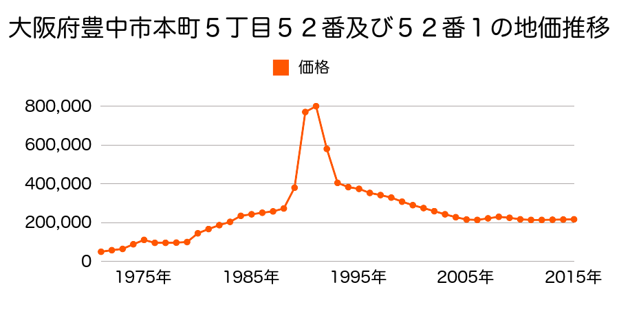 大阪府豊中市本町４丁目７６番３の地価推移のグラフ