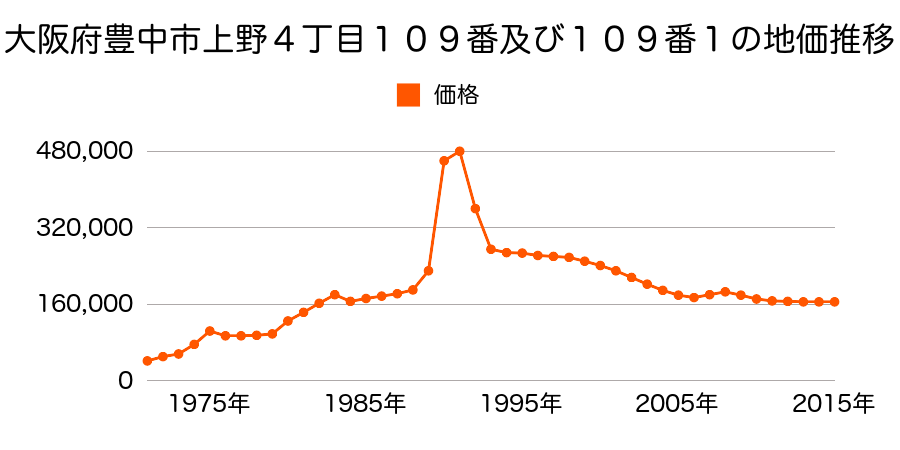 大阪府豊中市小曽根４丁目１５５７番１７の地価推移のグラフ