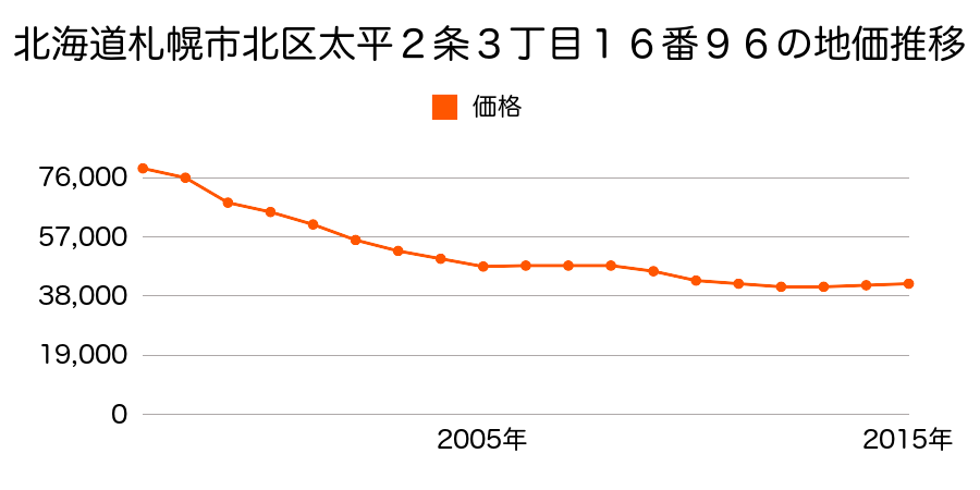 北海道札幌市北区太平２条３丁目１６番９６の地価推移のグラフ
