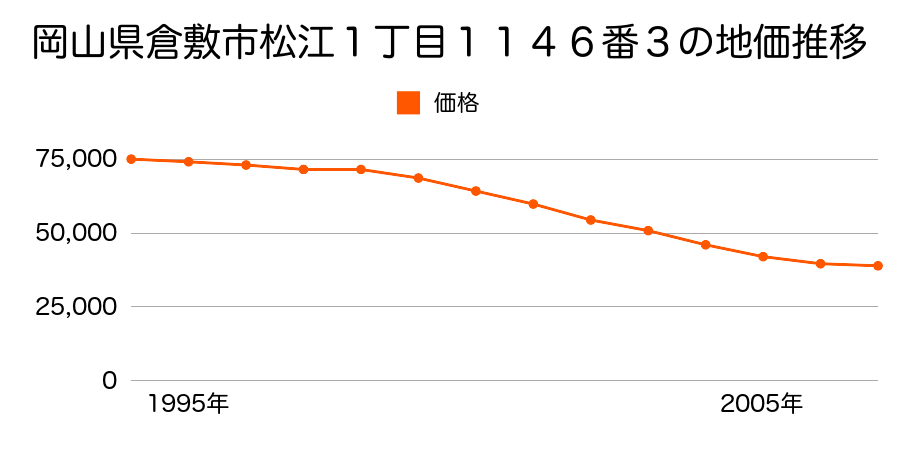 岡山県倉敷市松江１丁目１１４６番３の地価推移のグラフ
