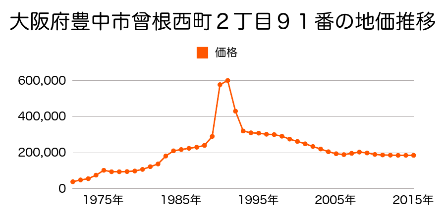 大阪府豊中市曽根南町２丁目１５５番１１の地価推移のグラフ
