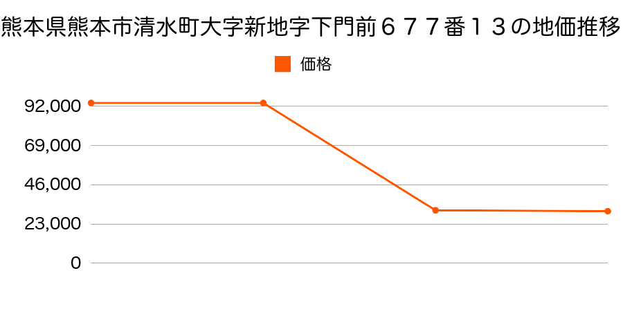 熊本県熊本市植木町岩野字相田９０８番８の地価推移のグラフ