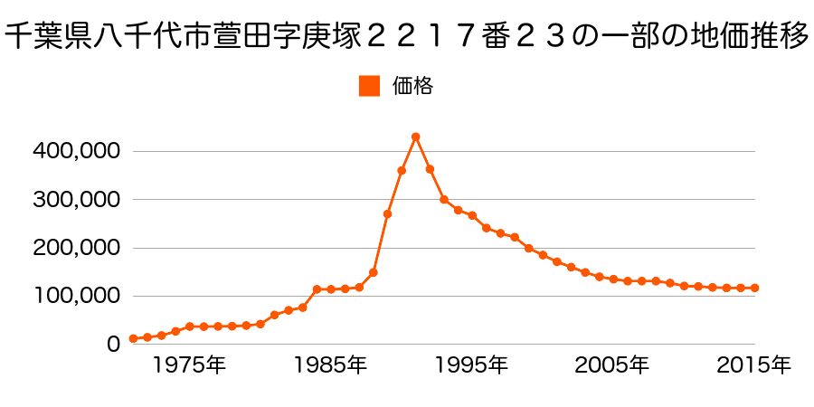 千葉県八千代市八千代台北８丁目９３３番４の地価推移のグラフ