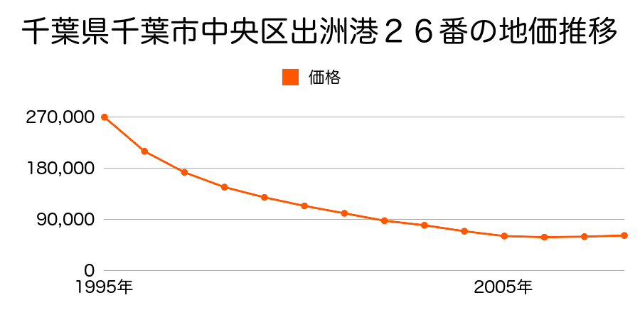 千葉県千葉市中央区出洲港２６番の地価推移のグラフ