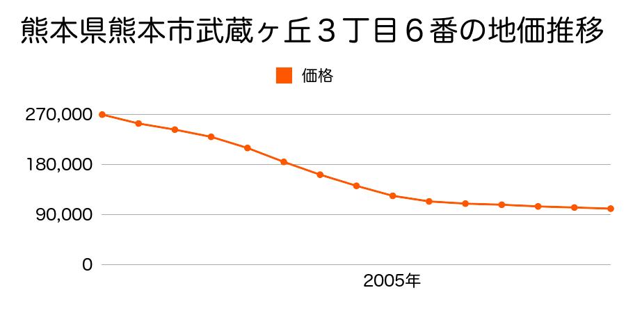 熊本県熊本市武蔵ヶ丘３丁目６番の地価推移のグラフ