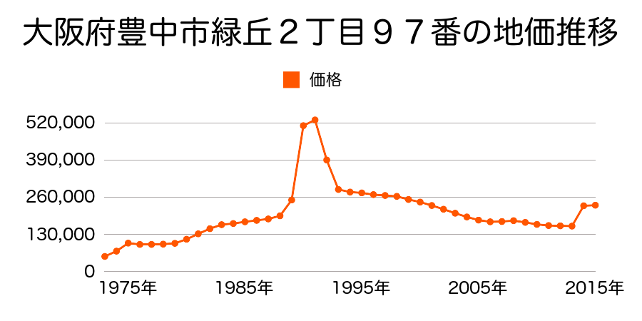 大阪府豊中市本町６丁目１０８番１１の地価推移のグラフ