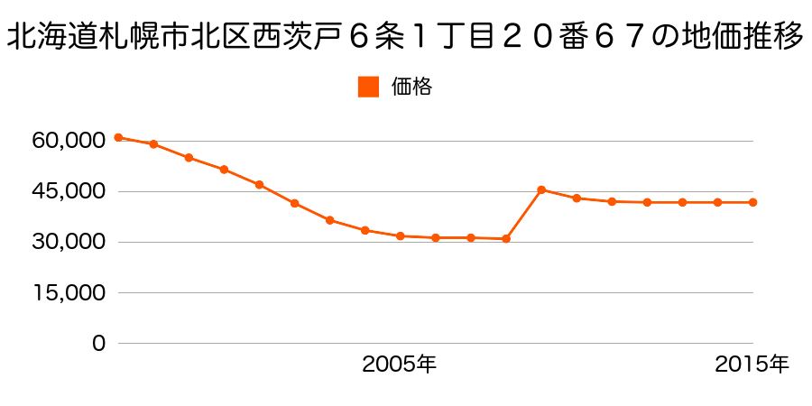 北海道札幌市北区新琴似１１条１４丁目１１３２番８６の地価推移のグラフ
