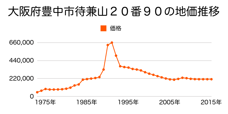 大阪府豊中市西緑丘２丁目１６２３番２１の地価推移のグラフ