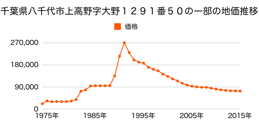 千葉県八千代市上高野字上谷津台１１１５番３１の地価推移のグラフ