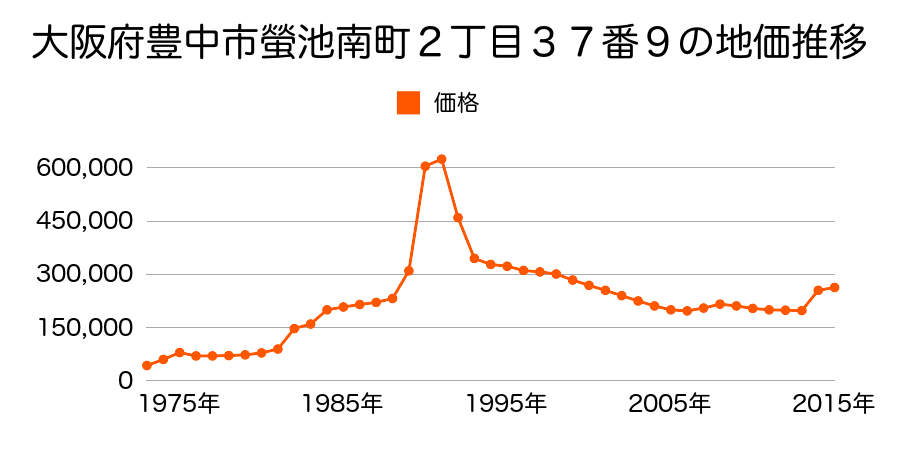 大阪府豊中市寺内１丁目１４３番の地価推移のグラフ