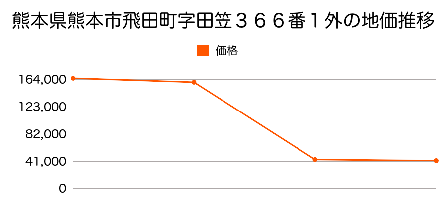 熊本県熊本市植木町植木字西古屋敷１２１番５の地価推移のグラフ