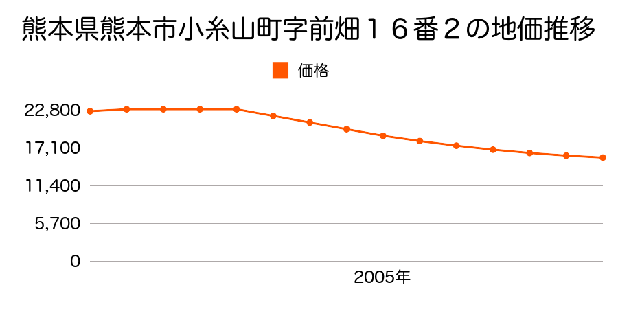 熊本県熊本市小糸山町字前畑１６番２の地価推移のグラフ