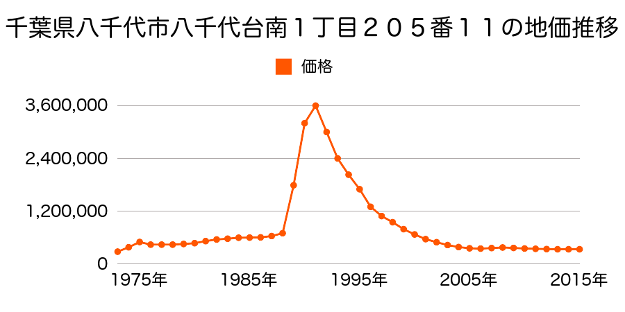 千葉県八千代市八千代台南１丁目１９３番３５外の地価推移のグラフ