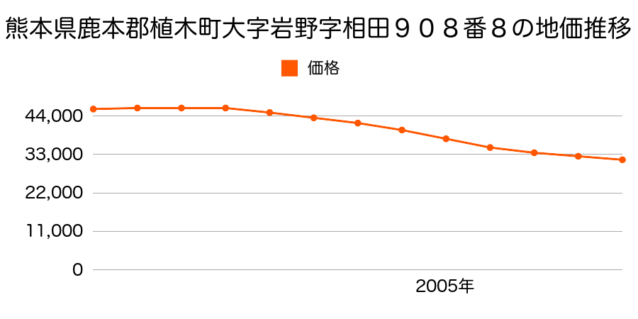 熊本県鹿本郡植木町大字岩野字相田９０８番８の地価推移のグラフ