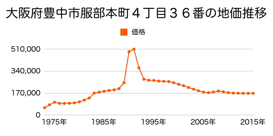 大阪府豊中市服部南町５丁目１０番２の地価推移のグラフ