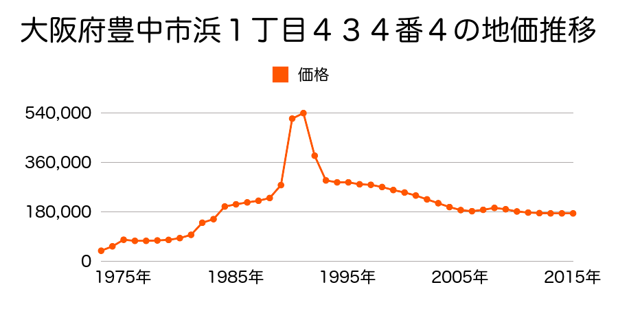 大阪府豊中市服部西町２丁目１３３０番４の地価推移のグラフ