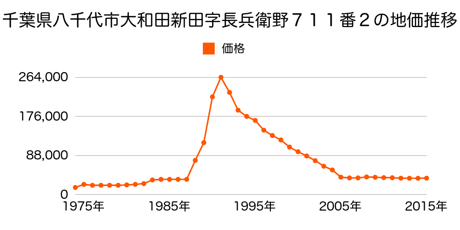 千葉県八千代市上高野字木戸場１７７０番１外の地価推移のグラフ