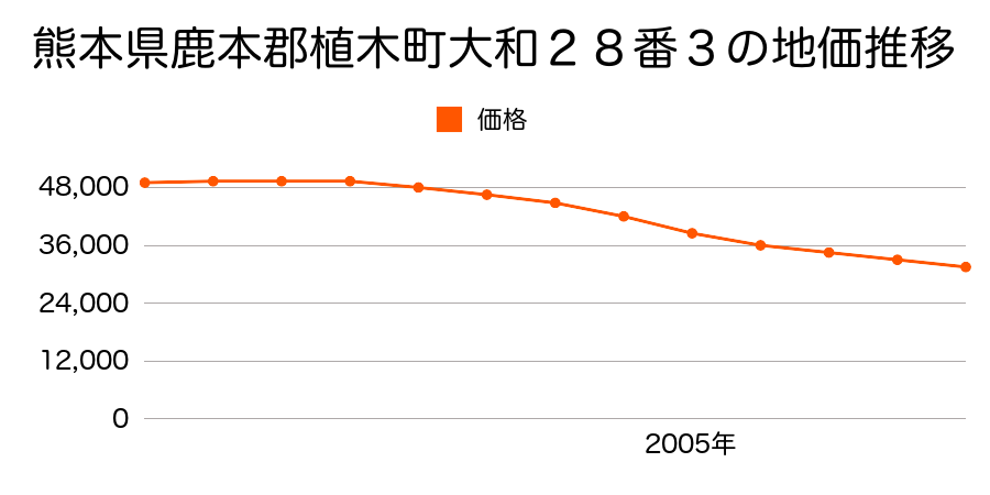 熊本県鹿本郡植木町大字大和２８番３の地価推移のグラフ