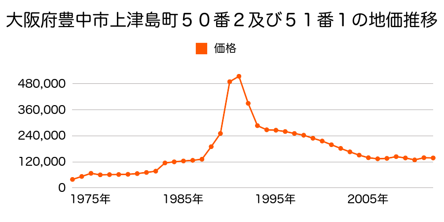 大阪府豊中市利倉２丁目１６９番の地価推移のグラフ