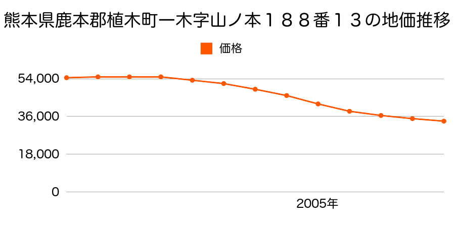 熊本県鹿本郡植木町大字一木字山ノ本１８８番１３の地価推移のグラフ