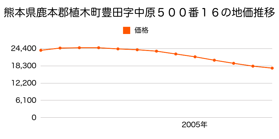 熊本県鹿本郡植木町大字豊田字中原５００番１６の地価推移のグラフ