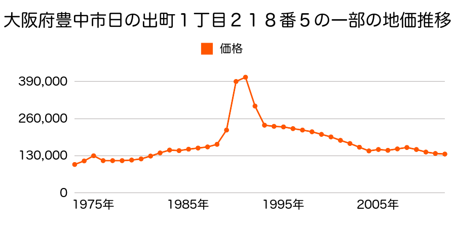 大阪府豊中市今在家町１９４番３外の地価推移のグラフ