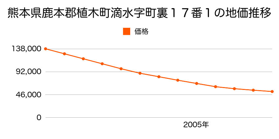 熊本県鹿本郡植木町大字滴水字町裏１７番１の地価推移のグラフ