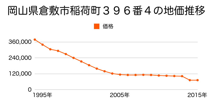 岡山県倉敷市中庄字羽伏２２６６番２外の地価推移のグラフ