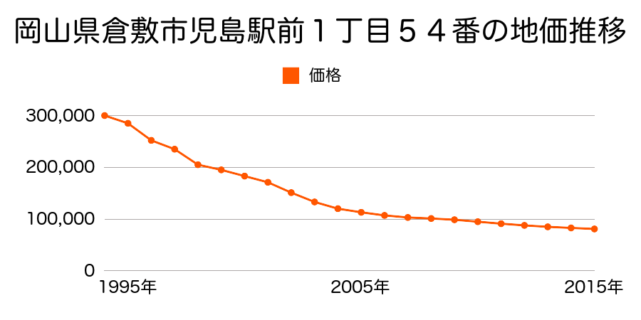 岡山県倉敷市児島駅前１丁目５３番２外の地価推移のグラフ