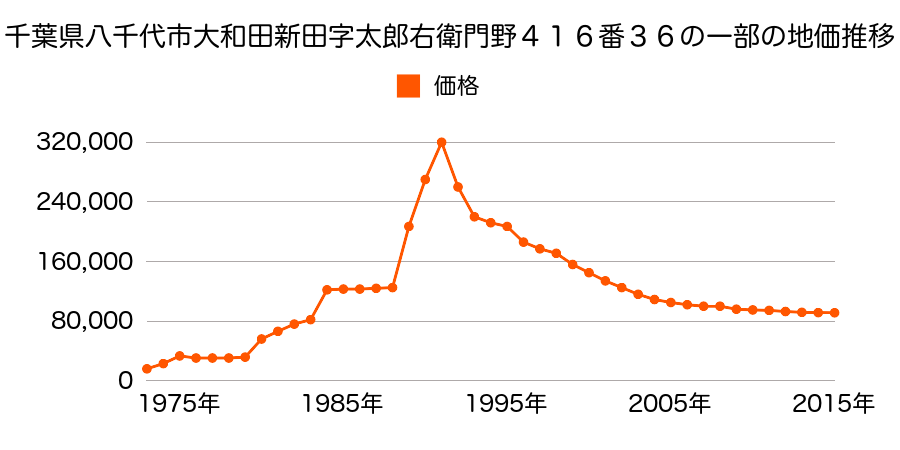 千葉県八千代市大和田新田字壱本松前１３８番３９の地価推移のグラフ