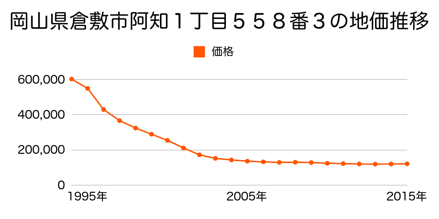 岡山県倉敷市阿知１丁目５５８番３の地価推移のグラフ