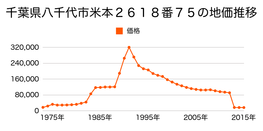 千葉県八千代市神野字宮下７４５番１の地価推移のグラフ