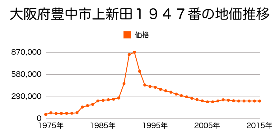 大阪府豊中市緑丘３丁目７１番の地価推移のグラフ