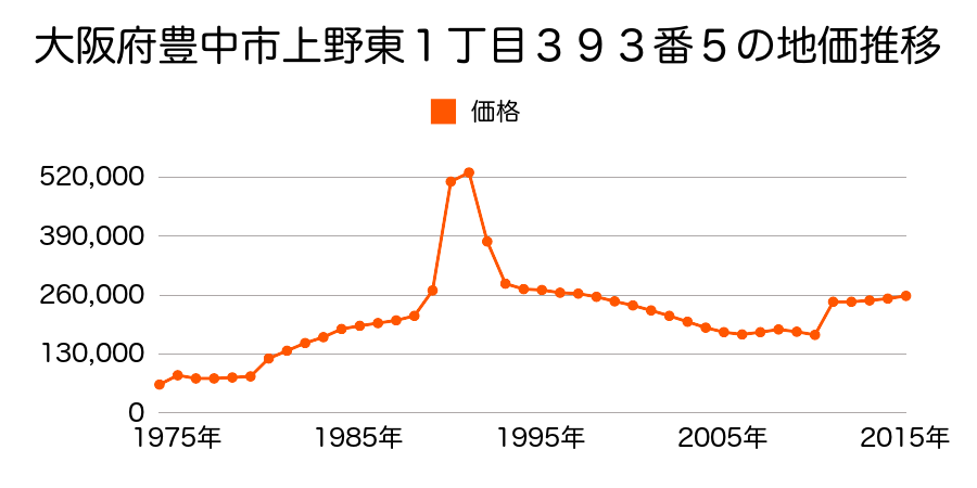 大阪府豊中市新千里西町２丁目１１番３の地価推移のグラフ