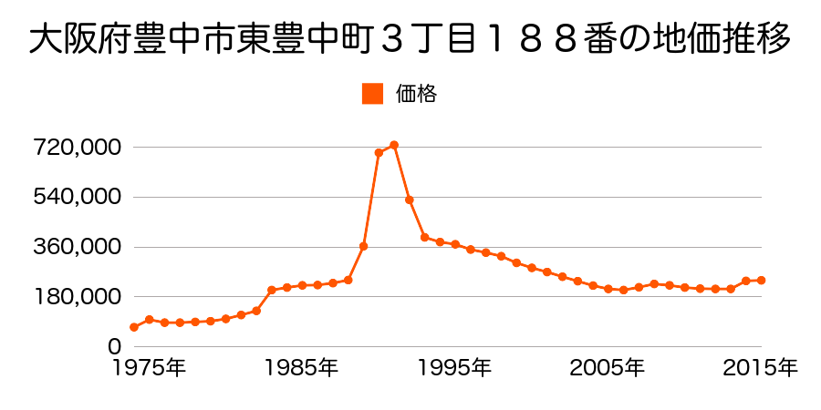 大阪府豊中市北桜塚４丁目１０５番の地価推移のグラフ