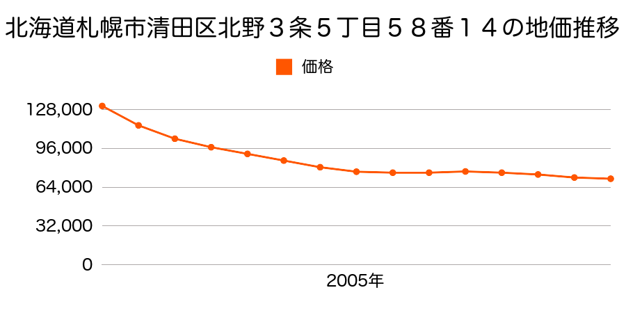 北海道札幌市清田区北野３条５丁目５８番１４の地価推移のグラフ