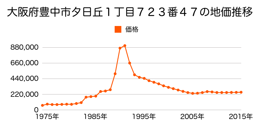 大阪府豊中市末広町３丁目１９番３の地価推移のグラフ
