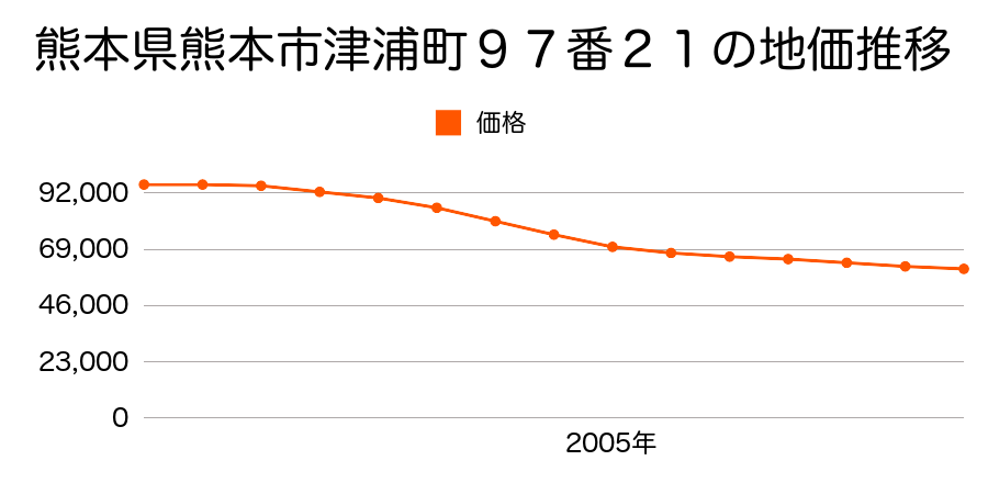 熊本県熊本市津浦町９７番２１の地価推移のグラフ