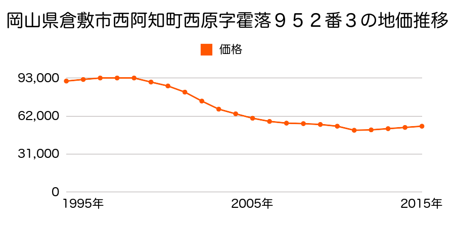 岡山県倉敷市西阿知町字赤土筋７８３番１６の地価推移のグラフ