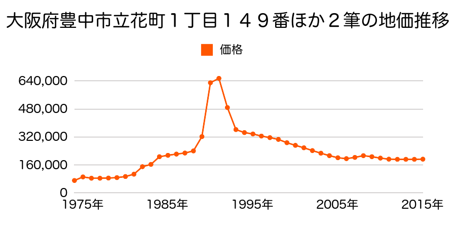 大阪府豊中市刀根山２丁目１８４番の地価推移のグラフ