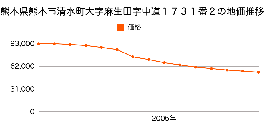 熊本県熊本市麻生田５丁目１９７４番２の地価推移のグラフ