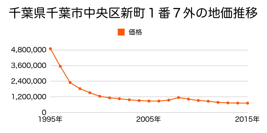 千葉県千葉市中央区富士見２丁目７番３の地価推移のグラフ