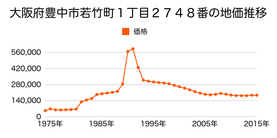 大阪府豊中市長興寺北３丁目１３８番３の地価推移のグラフ
